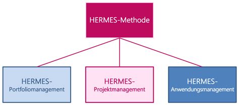 hermes 5 method.